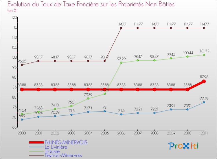 Evolution du taux de la taxe foncière sur les immeubles et terrains non batis pour FéLINES-MINERVOIS et les communes proches Comparaison des taux de la taxe foncière sur les immeubles et terrains non batis pour FéLINES-MINERVOIS et les communes voisines