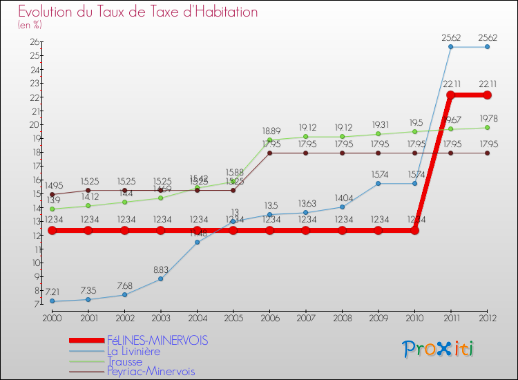Evolution du taux de la taxe d'habitation pour FéLINES-MINERVOIS et les communes proches Comparaison des taux de la taxe d'habitation pour FéLINES-MINERVOIS et les communes voisines