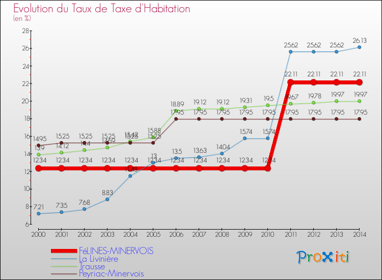 Evolution du taux de la taxe d'habitation pour FéLINES-MINERVOIS et les communes proches de 2000 à 2014 Comparaison des taux de la taxe d'habitation pour FéLINES-MINERVOIS et les communes voisines de 2000 à 2014