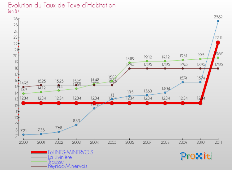 Evolution du taux de la taxe d'habitation pour FéLINES-MINERVOIS et les communes proches Comparaison des taux de la taxe d'habitation pour FéLINES-MINERVOIS et les communes voisines