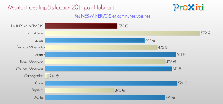 Montant des impôts locaux par Habitant pour FéLINES-MINERVOIS et les communes proches Comparaison des impôts locaux par habitant pour FéLINES-MINERVOIS et les communes voisines