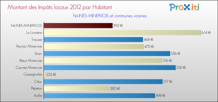 Montant des impôts locaux par Habitant pour FéLINES-MINERVOIS et les communes proches Comparaison des impôts locaux par habitant pour FéLINES-MINERVOIS et les communes voisines