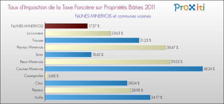 Taux d'imposition de la taxe foncière sur le bati 2011 pour FéLINES-MINERVOIS et les communes proches Comparaison des taux d'imposition de la taxe foncière sur le bati 2011 pour FéLINES-MINERVOIS et les communes voisines