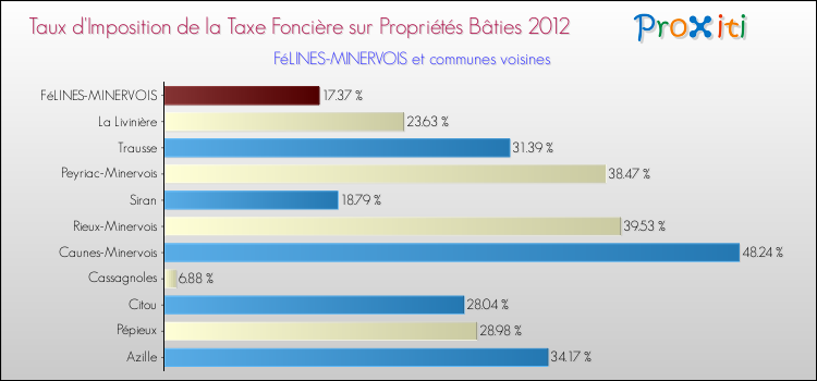 Taux d'imposition de la taxe foncière sur le bati 2012 pour FéLINES-MINERVOIS et les communes proches Comparaison des taux d'imposition de la taxe foncière sur le bati 2012 pour FéLINES-MINERVOIS et les communes voisines