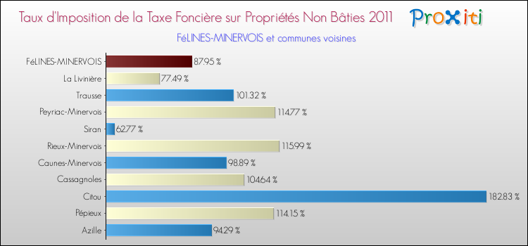Taux d'imposition de la taxe foncière sur les immeubles et terrains non batis 2011 pour FéLINES-MINERVOIS et les communes proches Comparaison des taux d'imposition de la taxe foncière sur les immeubles et terrains non batis 2011 pour FéLINES-MINERVOIS et les communes voisines