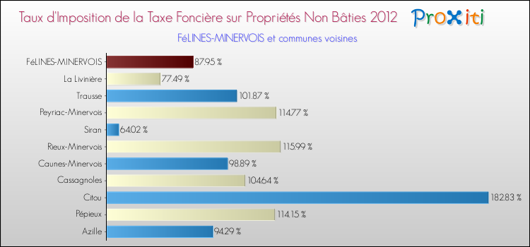 Taux d'imposition de la taxe foncière sur les immeubles et terrains non batis 2012 pour FéLINES-MINERVOIS et les communes proches Comparaison des taux d'imposition de la taxe foncière sur les immeubles et terrains non batis 2012 pour FéLINES-MINERVOIS et les communes voisines