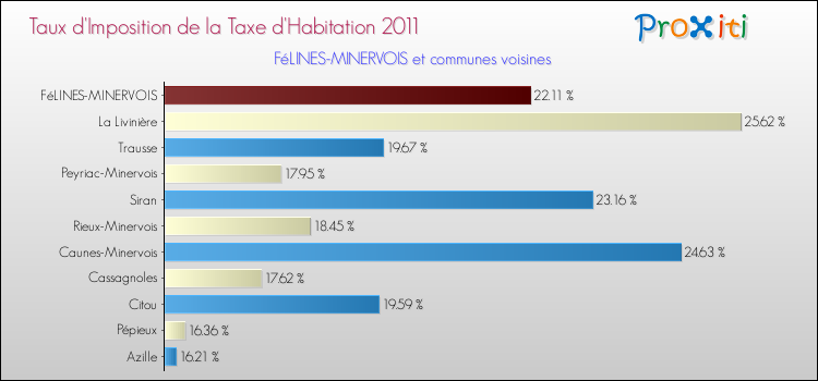 Taux d'imposition de la taxe d'habitation 2011 pour FéLINES-MINERVOIS et les communes proches Comparaison des taux d'imposition de la taxe d'habitation 2011 pour FéLINES-MINERVOIS et les communes voisines