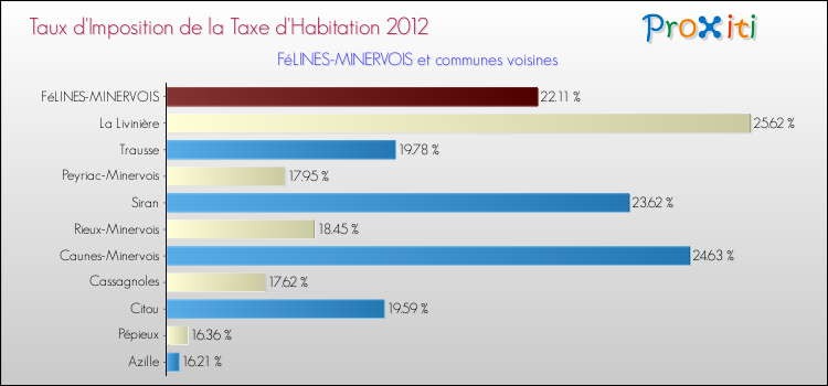 Taux d'imposition de la taxe d'habitation 2012 pour FéLINES-MINERVOIS et les communes proches Comparaison des taux d'imposition de la taxe d'habitation 2012 pour FéLINES-MINERVOIS et les communes voisines