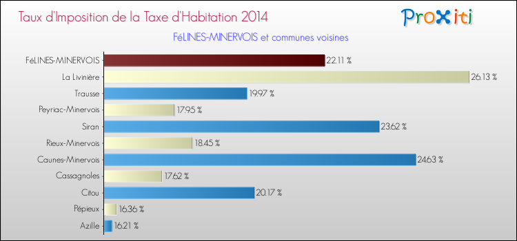 Taux d'imposition de la taxe d'habitation 2014 pour FéLINES-MINERVOIS et les communes proches Comparaison des taux d'imposition de la taxe d'habitation 2014 pour FéLINES-MINERVOIS et les communes voisines