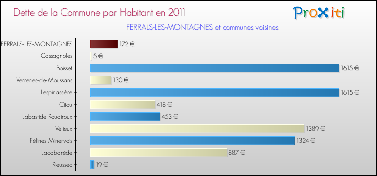 Dette par habitant de la commune en 2011 pour FERRALS-LES-MONTAGNES et les communes proches Comparaison de la dette par habitant de la commune en 2011 pour FERRALS-LES-MONTAGNES et les communes voisines