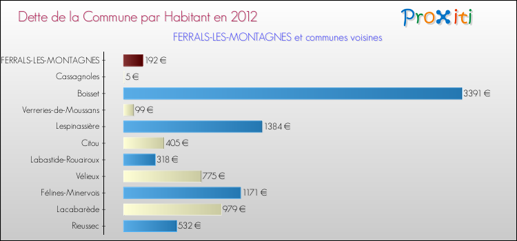 Dette par habitant de la commune en 2012 pour FERRALS-LES-MONTAGNES et les communes proches Comparaison de la dette par habitant de la commune en 2012 pour FERRALS-LES-MONTAGNES et les communes voisines