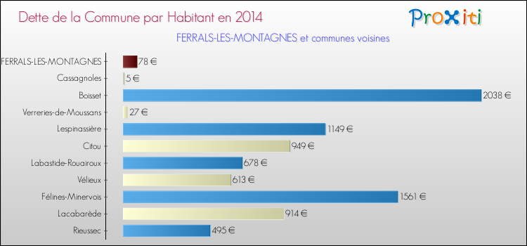 Dette par habitant de la commune en 2014 pour FERRALS-LES-MONTAGNES et les communes proches Comparaison de la dette par habitant de la commune en 2014 pour FERRALS-LES-MONTAGNES et les communes voisines