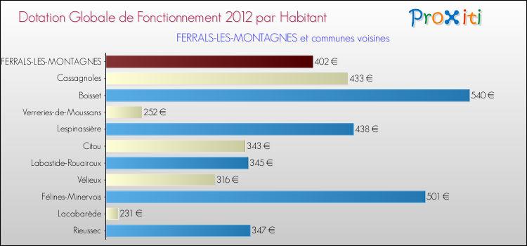 Montant des dotations globales de fonctionnement DGF par Habitant pour FERRALS-LES-MONTAGNES et les communes proches Comparaison des des dotations globales de fonctionnement DGF par habitant pour FERRALS-LES-MONTAGNES et les communes voisines