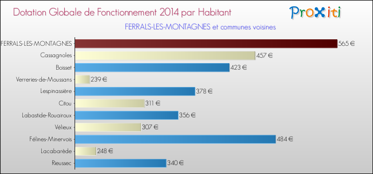 Montant des dotations globales de fonctionnement DGF par Habitant pour FERRALS-LES-MONTAGNES et les communes proches en 2014. Comparaison des des dotations globales de fonctionnement DGF par habitant pour FERRALS-LES-MONTAGNES et les communes voisines en 2014.