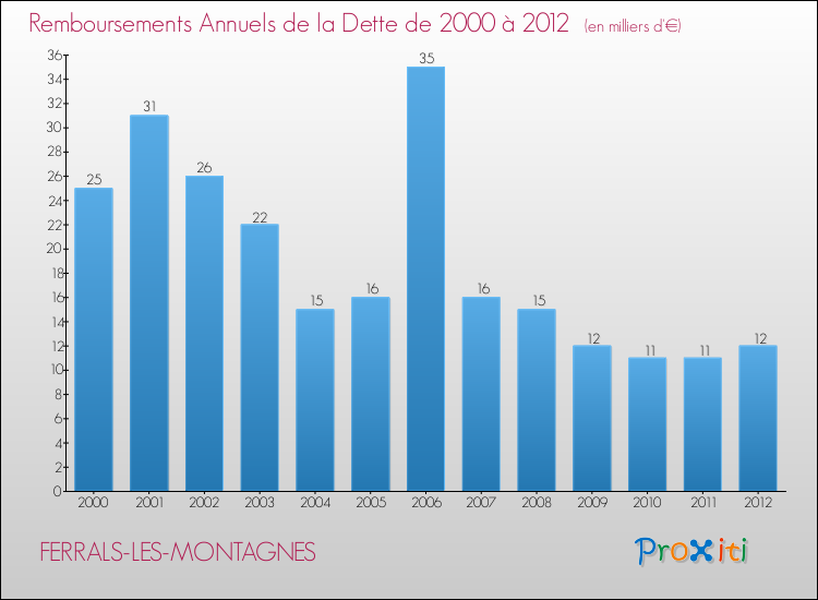 Evolution de l'annuité de la dette pour la commune de FERRALS-LES-MONTAGNES de 2000 à 2012 Annuités de la dette pour FERRALS-LES-MONTAGNES de 2000 à 2012