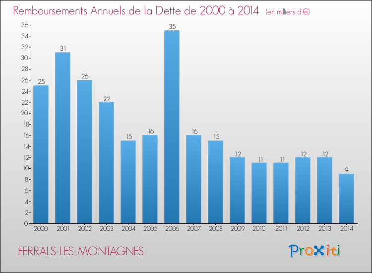 Evolution de l'annuité de la dette pour la commune de FERRALS-LES-MONTAGNES de 2000 à 2014 Annuités de la dette pour FERRALS-LES-MONTAGNES de 2000 à 2014