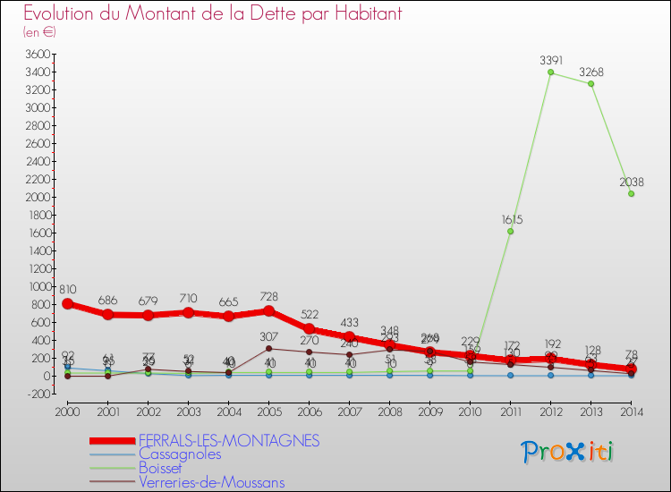Evolution de la dette par habitant pour la commune de FERRALS-LES-MONTAGNES et les communes proches de 2000 à 2014 Comparaison de la dette par habitant pour FERRALS-LES-MONTAGNES et les communes voisines de 2000 à 2014