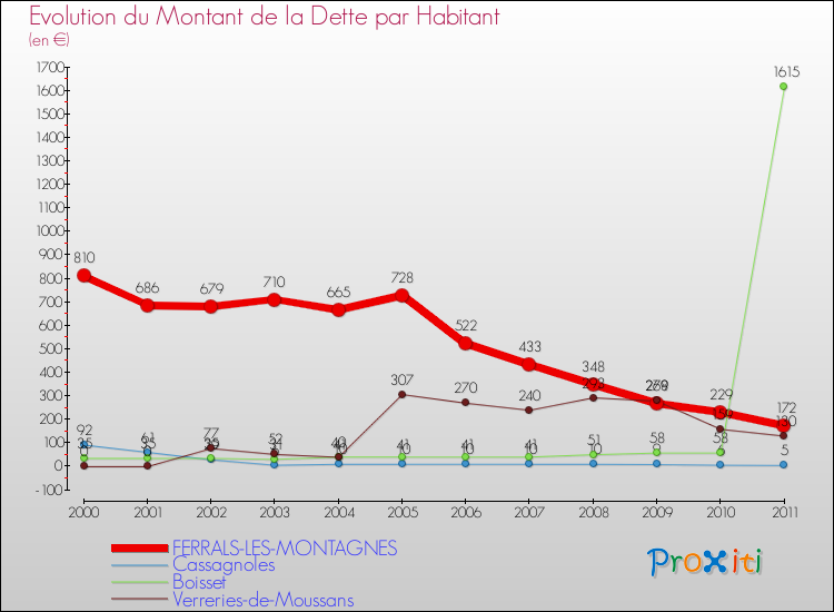 Evolution de la dette par habitant pour la commune de FERRALS-LES-MONTAGNES et les communes proches Comparaison de la dette par habitant pour FERRALS-LES-MONTAGNES et les communes voisines