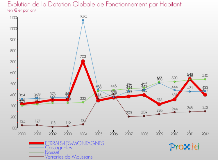 Evolution et montant de la dotation globale de fonctionnement par Habitant pour FERRALS-LES-MONTAGNES et les communes proches Comparaison des dotations globales de fonctionnement par habitant pour FERRALS-LES-MONTAGNES et les communes voisines