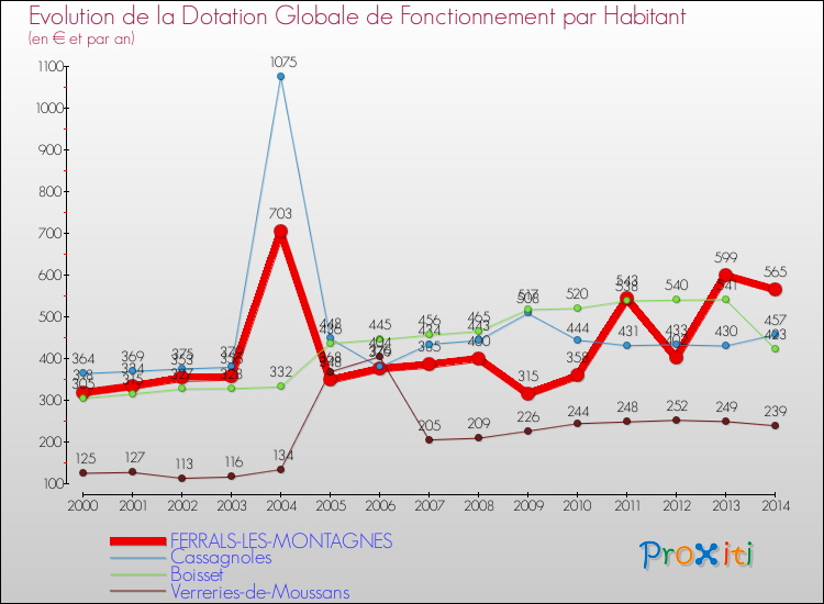 Evolution et montant de la dotation globale de fonctionnement par Habitant pour FERRALS-LES-MONTAGNES et les communes proches de 2000 à 2014. Comparaison des dotations globales de fonctionnement par habitant pour FERRALS-LES-MONTAGNES et les communes voisines de 2000 à 2014.