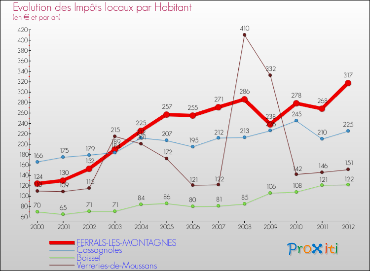 Evolution et montant des impôts locaux par Habitant pour FERRALS-LES-MONTAGNES et les communes proches Comparaison des impôts locaux par habitant pour FERRALS-LES-MONTAGNES et les communes voisines