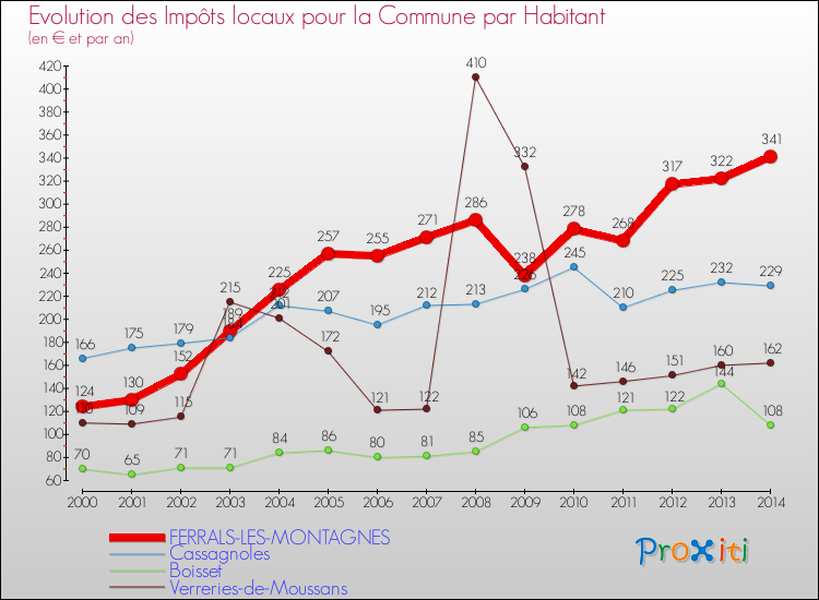 Evolution et montant des impôts locaux par Habitant pour FERRALS-LES-MONTAGNES et les communes proches de 2000 à 2014 Comparaison des impôts locaux par habitant pour FERRALS-LES-MONTAGNES et les communes voisines de 2000 à 2014