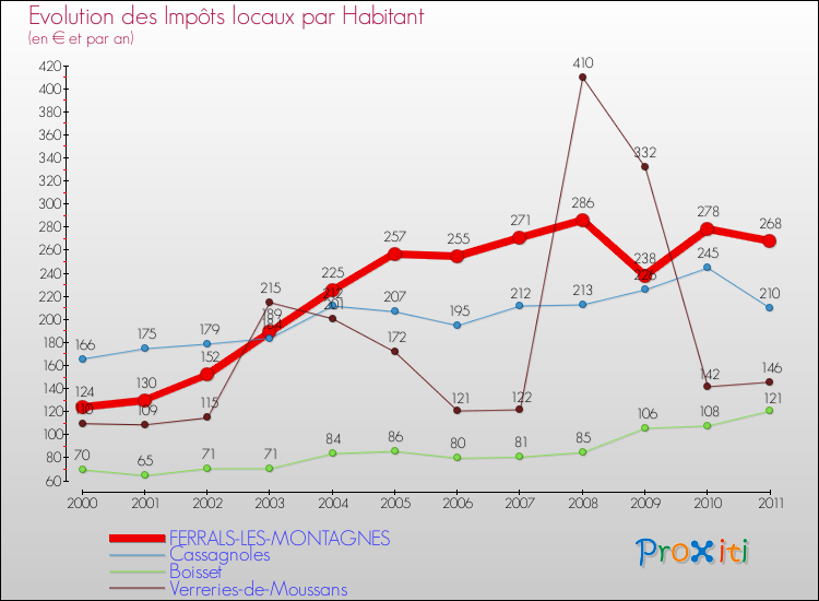 Evolution et montant des impôts locaux par Habitant pour FERRALS-LES-MONTAGNES et les communes proches Comparaison des impôts locaux par habitant pour FERRALS-LES-MONTAGNES et les communes voisines
