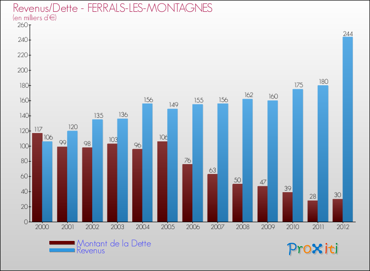 Evolution comparée de la dette et des revenus pour la commune de FERRALS-LES-MONTAGNES de 2000 à 2012 Comparaison de la dette et des revenus pour FERRALS-LES-MONTAGNES de 2000 à 2012