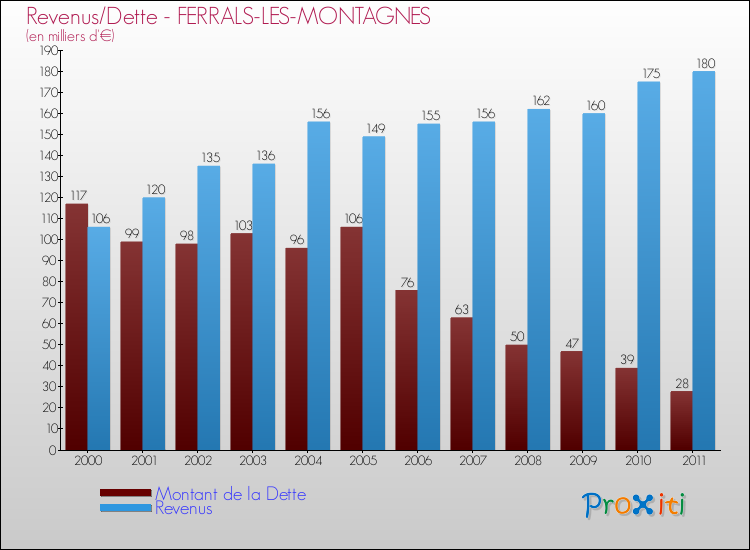 Evolution comparée de la dette et des revenus pour la commune de FERRALS-LES-MONTAGNES de 2000 à 2011 Comparaison de la dette et des revenus pour FERRALS-LES-MONTAGNES de 2000 à 2011
