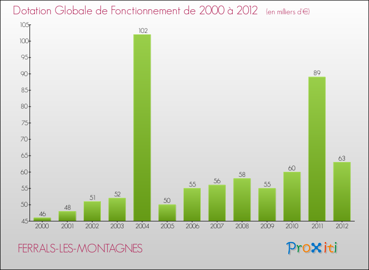 Evolution du montant de la Dotation Globale de Fonctionnement pour la commune de FERRALS-LES-MONTAGNES de 2000 à 2012 Evolution du montant de la Dotation Globale de Fonctionnement pour FERRALS-LES-MONTAGNES de 2000 à 2012