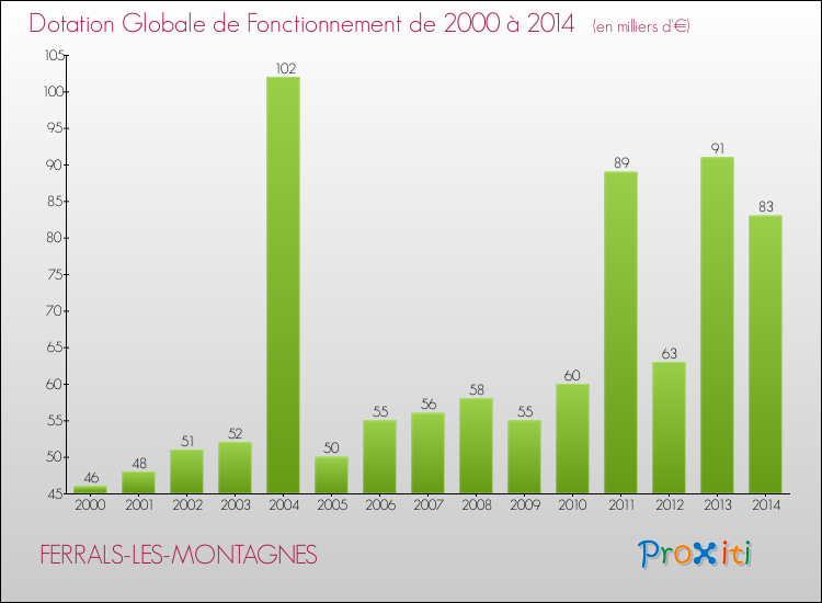 Evolution du montant de la Dotation Globale de Fonctionnement pour la commune de FERRALS-LES-MONTAGNES de 2000 à 2014 Evolution du montant de la Dotation Globale de Fonctionnement pour FERRALS-LES-MONTAGNES de 2000 à 2014