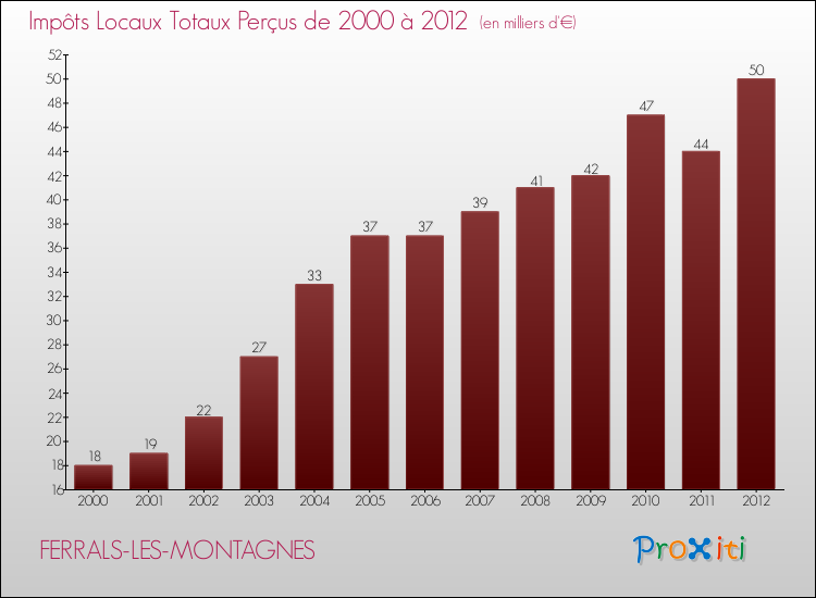 Evolution des Impôts Locaux pour la commune de FERRALS-LES-MONTAGNES de 2000 à 2012 Evolution des Impôts Locaux pour FERRALS-LES-MONTAGNES de 2000 à 2012