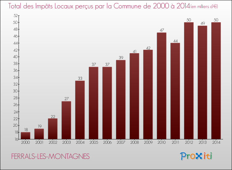 Evolution des Impôts Locaux pour la commune de FERRALS-LES-MONTAGNES de 2000 à 2014 Evolution des Impôts Locaux pour FERRALS-LES-MONTAGNES de 2000 à 2014