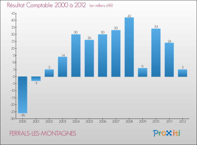 Evolution du résultat comptable pour la commune de FERRALS-LES-MONTAGNES de 2000 à 2012 Evolution du résultat comptable pour FERRALS-LES-MONTAGNES de 2000 à 2012