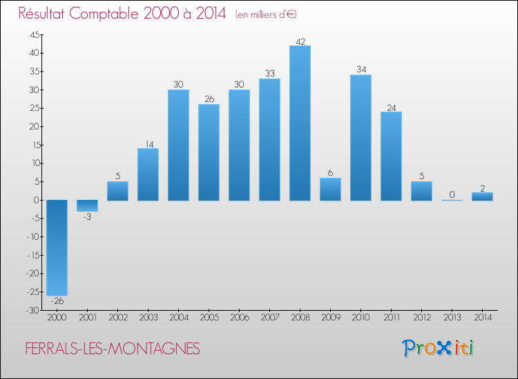 Evolution du résultat comptable pour la commune de FERRALS-LES-MONTAGNES de 2000 à 2014 Evolution du résultat comptable pour FERRALS-LES-MONTAGNES de 2000 à 2014