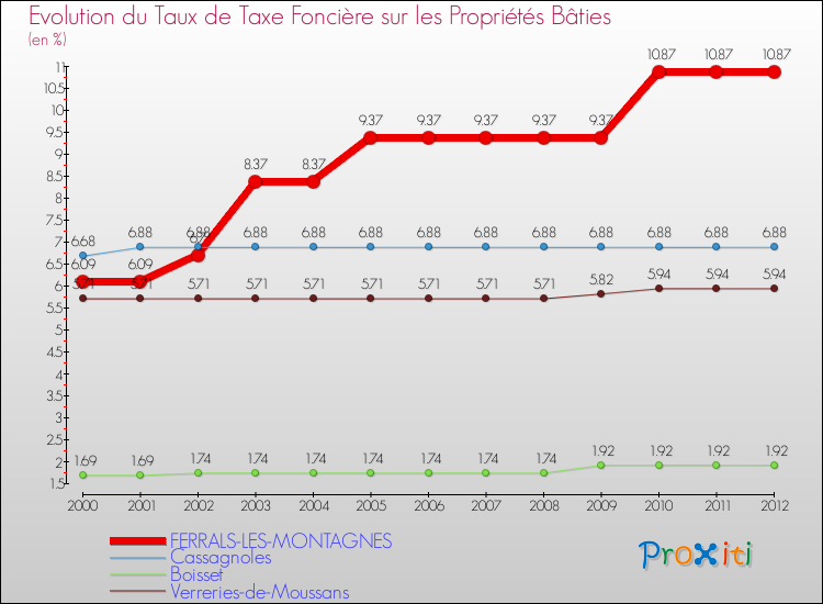 Evolution du taux de la taxe foncière sur le bati pour FERRALS-LES-MONTAGNES et les communes proches de 2000 à 2012 Comparaison des taux de taxe foncière sur le bati pour FERRALS-LES-MONTAGNES et les communes voisines de 2000 à 2012