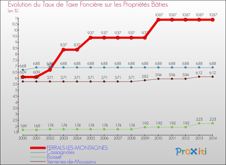 Evolution du taux de la taxe foncière sur le bati pour FERRALS-LES-MONTAGNES et les communes proches de 2000 à 2014 Comparaison des taux de taxe foncière sur le bati pour FERRALS-LES-MONTAGNES et les communes voisines de 2000 à 2014