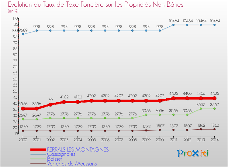 Evolution du taux de la taxe foncière sur les immeubles et terrains non batis pour FERRALS-LES-MONTAGNES et les communes proches de 2000 à 2014 Comparaison des taux de la taxe foncière sur les immeubles et terrains non batis pour FERRALS-LES-MONTAGNES et les communes voisines de 2000 à 2014