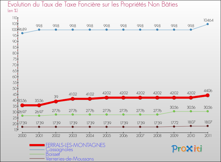 Evolution du taux de la taxe foncière sur les immeubles et terrains non batis pour FERRALS-LES-MONTAGNES et les communes proches Comparaison des taux de la taxe foncière sur les immeubles et terrains non batis pour FERRALS-LES-MONTAGNES et les communes voisines
