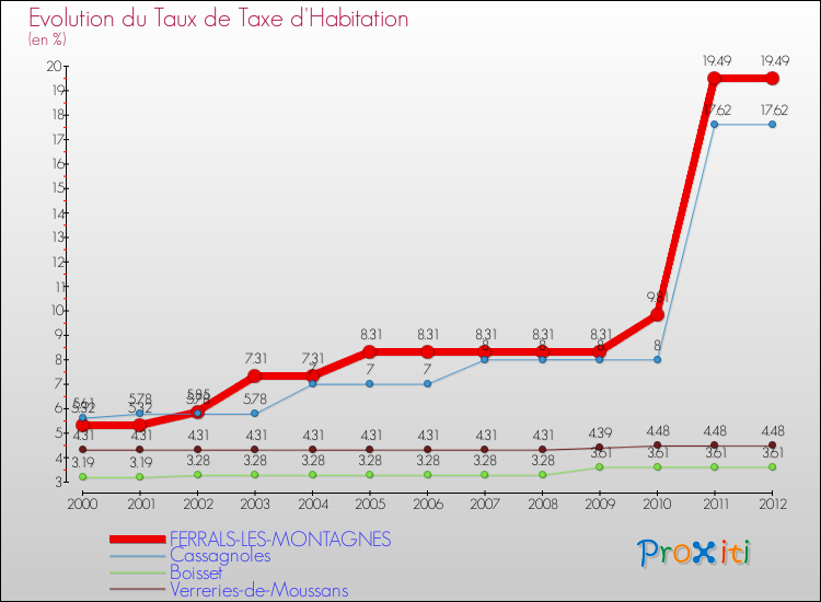 Evolution du taux de la taxe d'habitation pour FERRALS-LES-MONTAGNES et les communes proches Comparaison des taux de la taxe d'habitation pour FERRALS-LES-MONTAGNES et les communes voisines