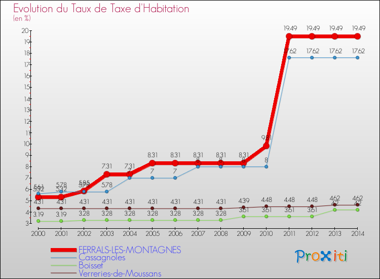 Evolution du taux de la taxe d'habitation pour FERRALS-LES-MONTAGNES et les communes proches de 2000 à 2014 Comparaison des taux de la taxe d'habitation pour FERRALS-LES-MONTAGNES et les communes voisines de 2000 à 2014