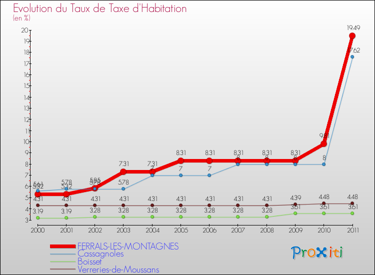 Evolution du taux de la taxe d'habitation pour FERRALS-LES-MONTAGNES et les communes proches Comparaison des taux de la taxe d'habitation pour FERRALS-LES-MONTAGNES et les communes voisines