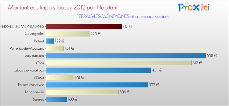 Montant des impôts locaux par Habitant pour FERRALS-LES-MONTAGNES et les communes proches Comparaison des impôts locaux par habitant pour FERRALS-LES-MONTAGNES et les communes voisines