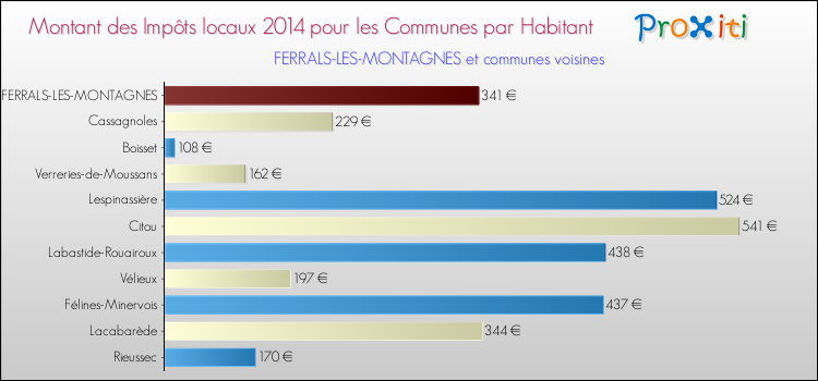 Montant des impôts locaux par Habitant pour FERRALS-LES-MONTAGNES et les communes proches en 2014 Comparaison des impôts locaux par habitant pour FERRALS-LES-MONTAGNES et les communes voisines en 2014