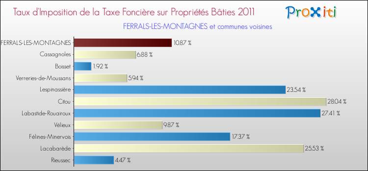 Taux d'imposition de la taxe foncière sur le bati 2011 pour FERRALS-LES-MONTAGNES et les communes proches Comparaison des taux d'imposition de la taxe foncière sur le bati 2011 pour FERRALS-LES-MONTAGNES et les communes voisines