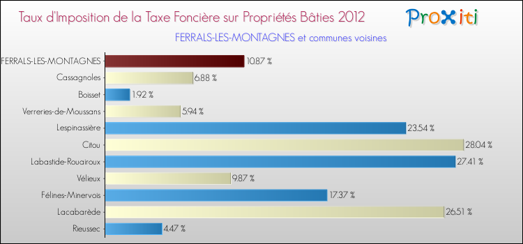 Taux d'imposition de la taxe foncière sur le bati 2012 pour FERRALS-LES-MONTAGNES et les communes proches Comparaison des taux d'imposition de la taxe foncière sur le bati 2012 pour FERRALS-LES-MONTAGNES et les communes voisines