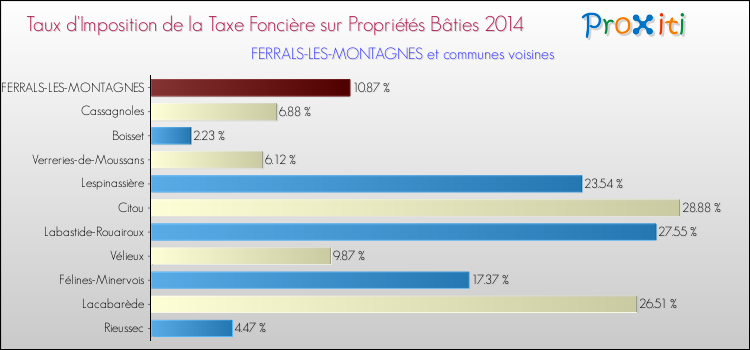 Taux d'imposition de la taxe foncière sur le bati 2014 pour FERRALS-LES-MONTAGNES et les communes proches Comparaison des taux d'imposition de la taxe foncière sur le bati 2014 pour FERRALS-LES-MONTAGNES et les communes voisines