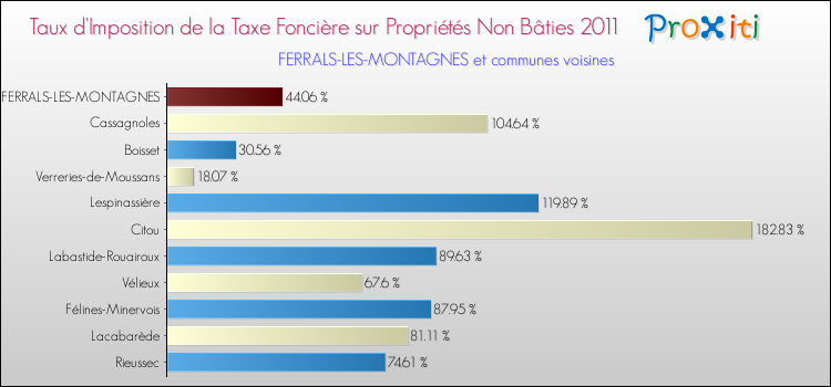 Taux d'imposition de la taxe foncière sur les immeubles et terrains non batis 2011 pour FERRALS-LES-MONTAGNES et les communes proches Comparaison des taux d'imposition de la taxe foncière sur les immeubles et terrains non batis 2011 pour FERRALS-LES-MONTAGNES et les communes voisines