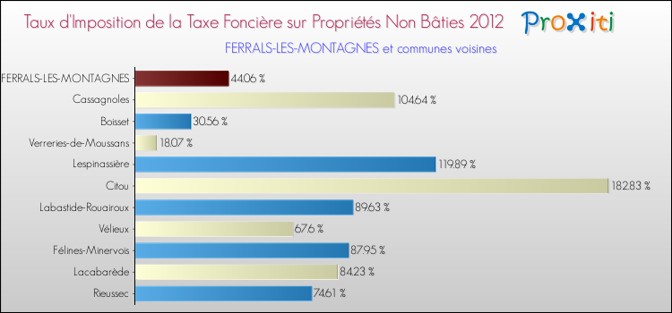 Taux d'imposition de la taxe foncière sur les immeubles et terrains non batis 2012 pour FERRALS-LES-MONTAGNES et les communes proches Comparaison des taux d'imposition de la taxe foncière sur les immeubles et terrains non batis 2012 pour FERRALS-LES-MONTAGNES et les communes voisines