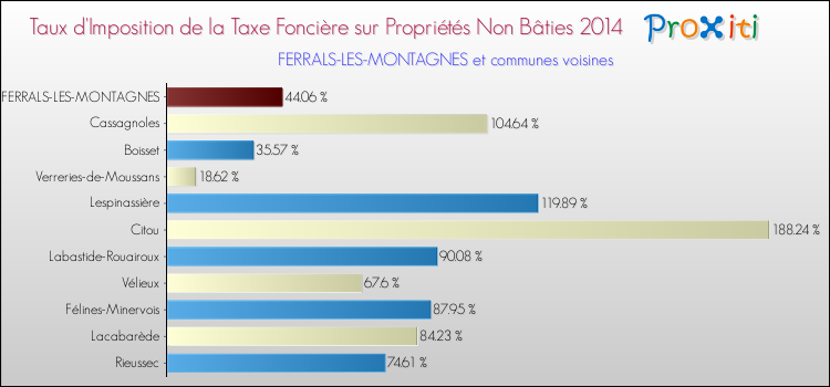 Taux d'imposition de la taxe foncière sur les immeubles et terrains non batis 2014 pour FERRALS-LES-MONTAGNES et les communes proches Comparaison des taux d'imposition de la taxe foncière sur les immeubles et terrains non batis 2014 pour FERRALS-LES-MONTAGNES et les communes voisines